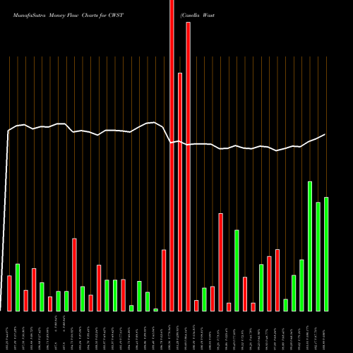 Money Flow charts share CWST Casella Waste Systems, Inc. NASDAQ Stock exchange 