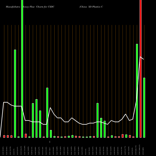 Money Flow charts share CXDC China XD Plastics Company Limited NASDAQ Stock exchange 