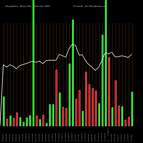 Money Flow charts share CXDO Crexendo Inc NASDAQ Stock exchange 