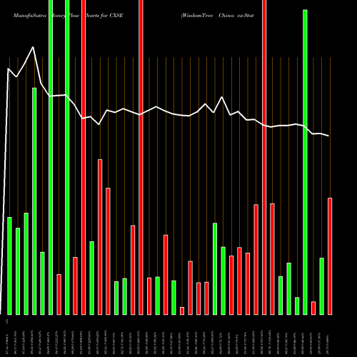 Money Flow charts share CXSE WisdomTree China Ex-State-Owned Enterprises Fund NASDAQ Stock exchange 