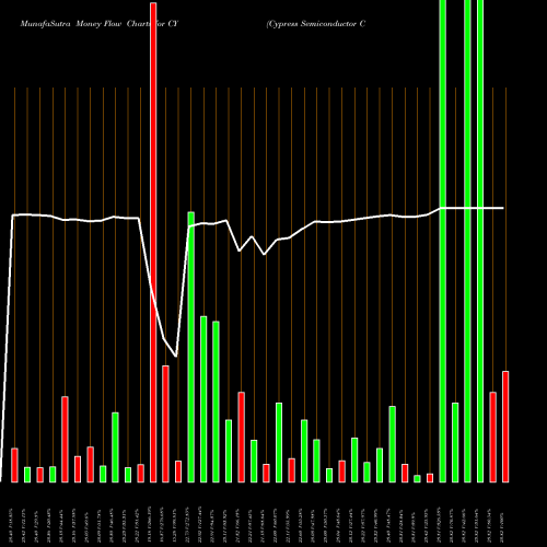 Money Flow charts share CY Cypress Semiconductor Corporation NASDAQ Stock exchange 