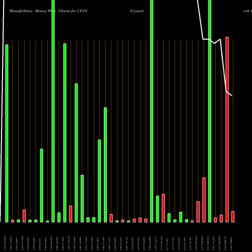 Money Flow charts share CYAN Cyanotech Corporation NASDAQ Stock exchange 