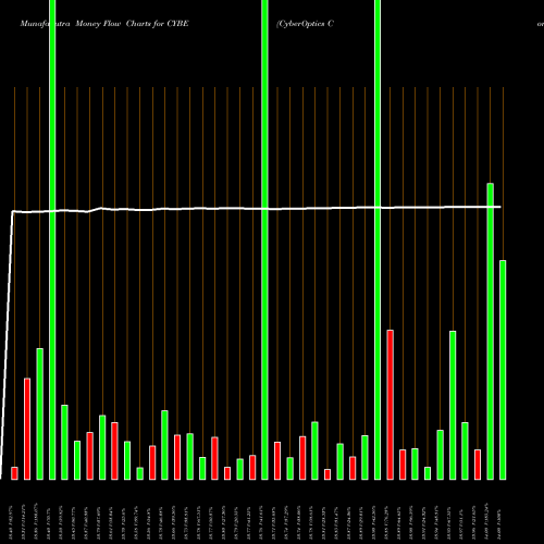 Money Flow charts share CYBE CyberOptics Corporation NASDAQ Stock exchange 