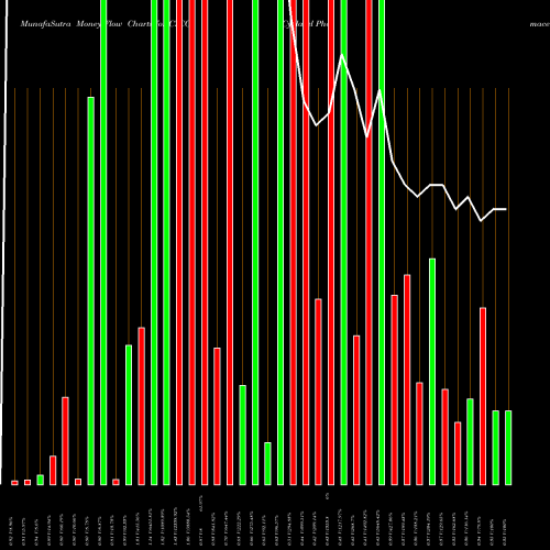 Money Flow charts share CYCC Cyclacel Pharmaceuticals, Inc. NASDAQ Stock exchange 