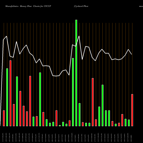 Money Flow charts share CYCCP Cyclacel Pharmaceuticals, Inc. NASDAQ Stock exchange 