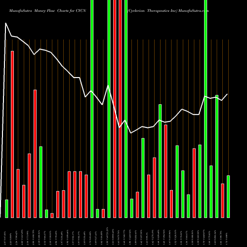Money Flow charts share CYCN Cyclerion Therapeutics Inc NASDAQ Stock exchange 
