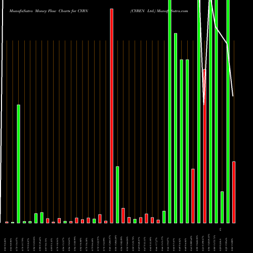 Money Flow charts share CYRN CYREN Ltd. NASDAQ Stock exchange 