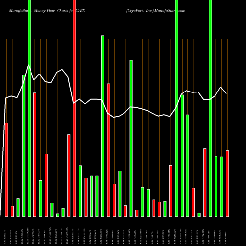 Money Flow charts share CYRX CryoPort, Inc. NASDAQ Stock exchange 