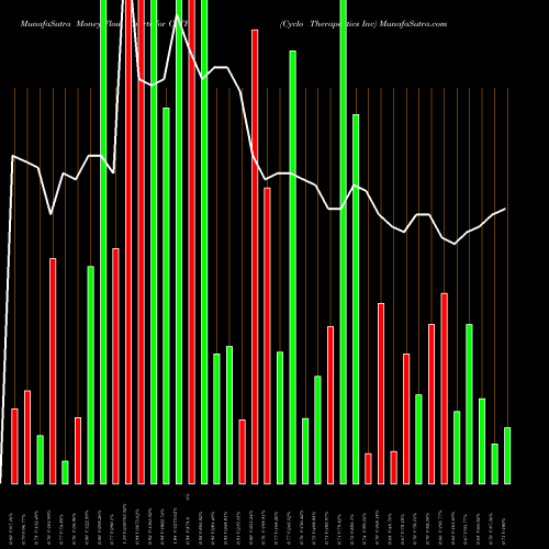 Money Flow charts share CYTH Cyclo Therapeutics Inc NASDAQ Stock exchange 