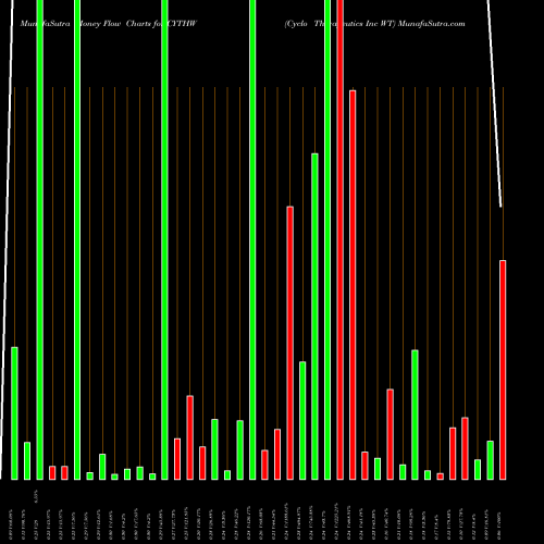 Money Flow charts share CYTHW Cyclo Therapeutics Inc WT NASDAQ Stock exchange 
