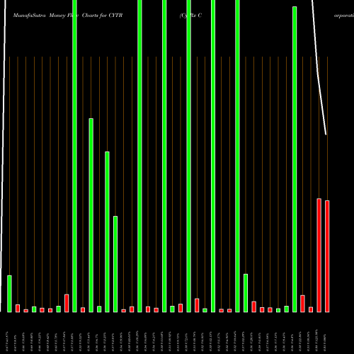 Money Flow charts share CYTR CytRx Corporation NASDAQ Stock exchange 