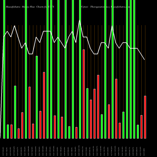 Money Flow charts share CYTX Cytori Therapeutics Inc. NASDAQ Stock exchange 