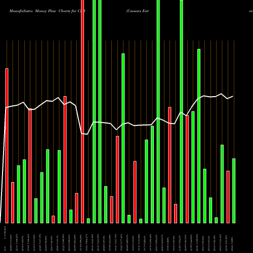Money Flow charts share CZR Caesars Entertainment Corporation NASDAQ Stock exchange 
