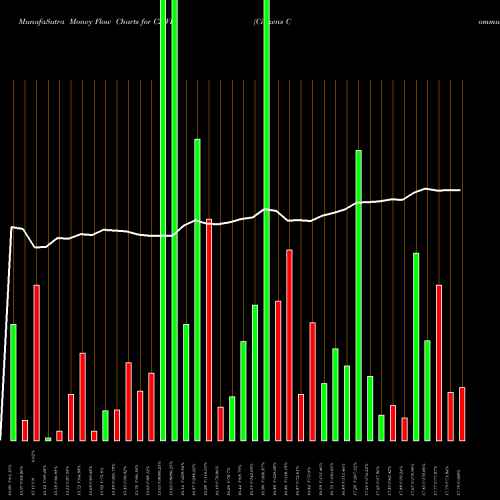 Money Flow charts share CZWI Citizens Community Bancorp, Inc. NASDAQ Stock exchange 