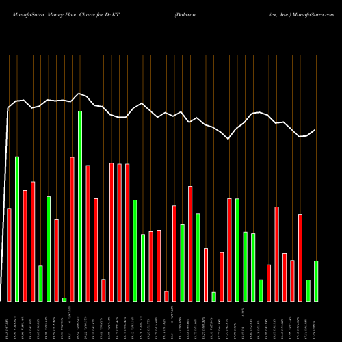 Money Flow charts share DAKT Daktronics, Inc. NASDAQ Stock exchange 