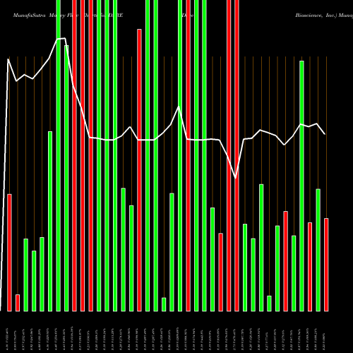 Money Flow charts share DARE Dare Bioscience, Inc. NASDAQ Stock exchange 