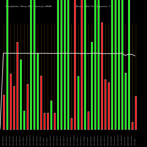 Money Flow charts share DBDR Roman Dbdr Tech Acquisition Corp. Cl A NASDAQ Stock exchange 