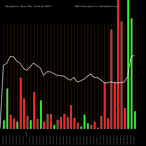 Money Flow charts share DBVT DBV Technologies S.A. NASDAQ Stock exchange 
