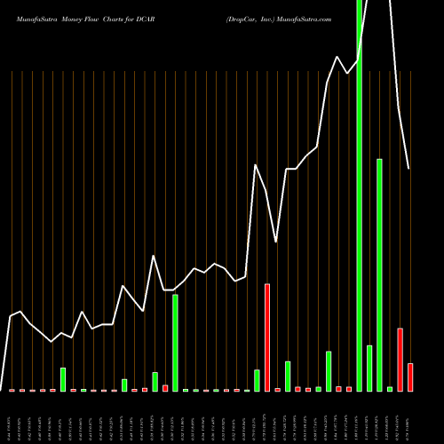 Money Flow charts share DCAR DropCar, Inc. NASDAQ Stock exchange 