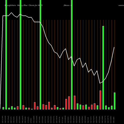 Money Flow charts share DCIX Diana Containerships Inc. NASDAQ Stock exchange 