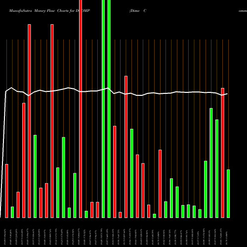 Money Flow charts share DCOMP Dime Community Bancshares NASDAQ Stock exchange 
