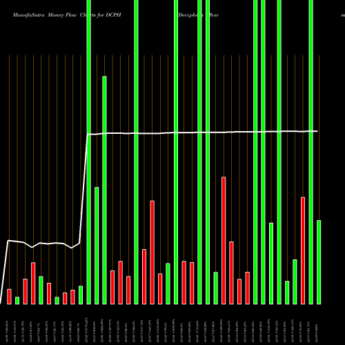 Money Flow charts share DCPH Deciphera Pharmaceuticals, Inc. NASDAQ Stock exchange 