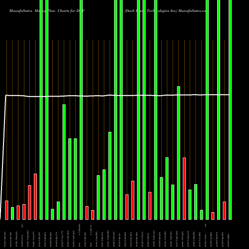 Money Flow charts share DCT Duck Creek Technologies Inc NASDAQ Stock exchange 