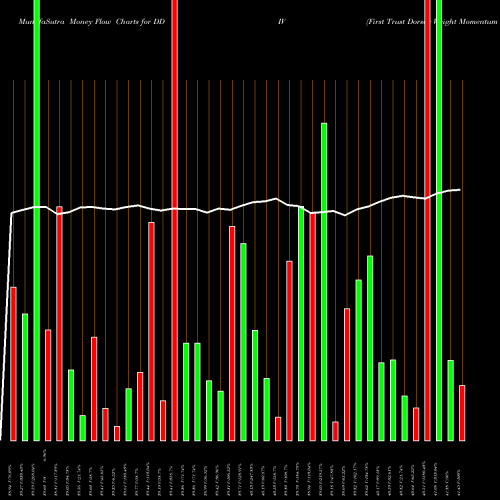 Money Flow charts share DDIV First Trust Dorsey Wright Momentum & Dividend ETF NASDAQ Stock exchange 