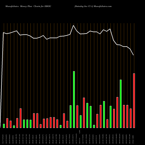 Money Flow charts share DDOG Datadog Inc Cl A NASDAQ Stock exchange 