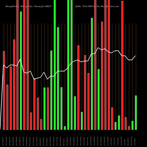Money Flow charts share DELT Delta Tech HD Ltd Or NASDAQ Stock exchange 