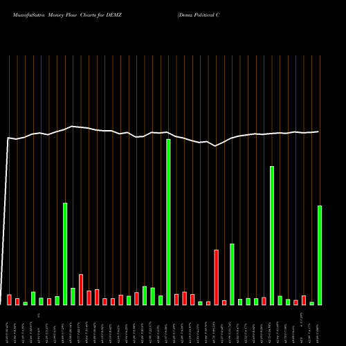 Money Flow charts share DEMZ Demz Political Contributions ETF NASDAQ Stock exchange 