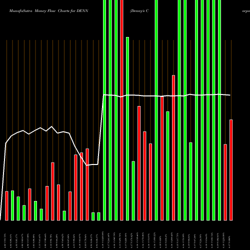 Money Flow charts share DENN Denny's Corporation NASDAQ Stock exchange 