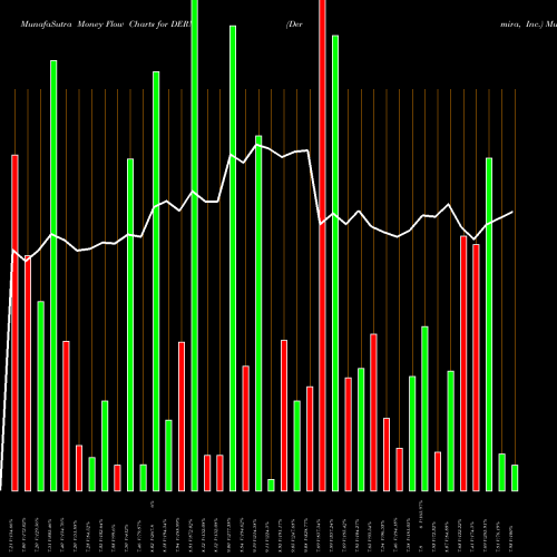 Money Flow charts share DERM Dermira, Inc. NASDAQ Stock exchange 