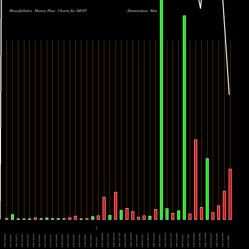Money Flow charts share DEST Destination Maternity Corporation NASDAQ Stock exchange 
