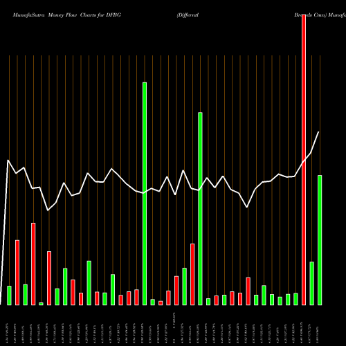 Money Flow charts share DFBG Differntl Brands Cmn NASDAQ Stock exchange 