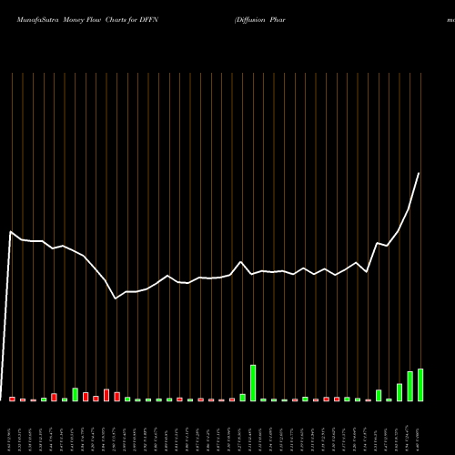 Money Flow charts share DFFN Diffusion Pharmaceuticals Inc. NASDAQ Stock exchange 