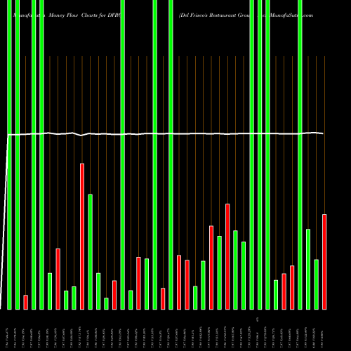 Money Flow charts share DFRG Del Frisco's Restaurant Group, Inc. NASDAQ Stock exchange 