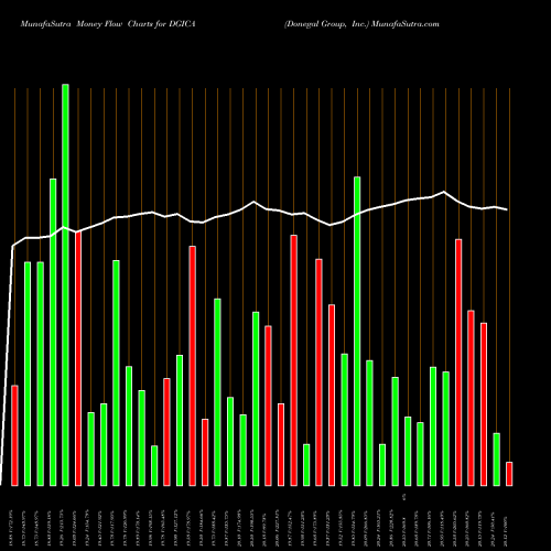 Money Flow charts share DGICA Donegal Group, Inc. NASDAQ Stock exchange 