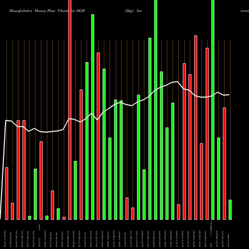 Money Flow charts share DGII Digi International Inc. NASDAQ Stock exchange 