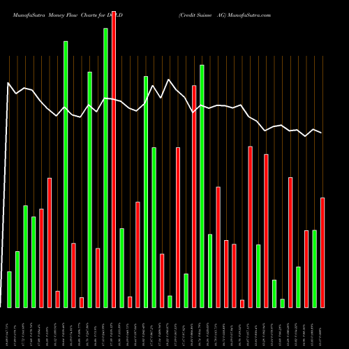 Money Flow charts share DGLD Credit Suisse AG NASDAQ Stock exchange 
