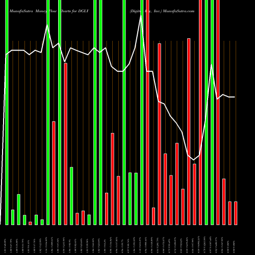 Money Flow charts share DGLY Digital Ally, Inc. NASDAQ Stock exchange 