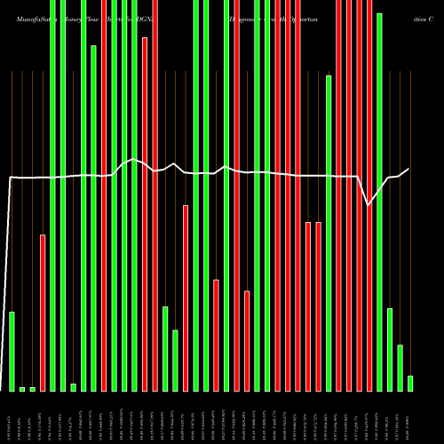 Money Flow charts share DGNS Dragoneer Growth Opportunities Corp. II Cl A NASDAQ Stock exchange 