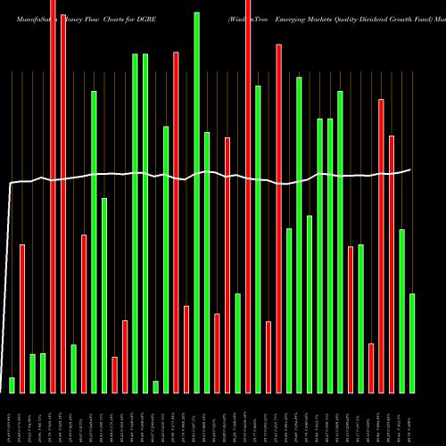 Money Flow charts share DGRE WisdomTree Emerging Markets Quality Dividend Growth Fund NASDAQ Stock exchange 