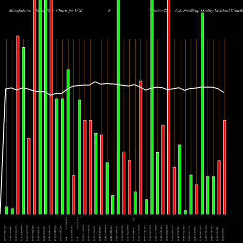 Money Flow charts share DGRS WisdomTree U.S. SmallCap Quality Dividend Growth Fund NASDAQ Stock exchange 