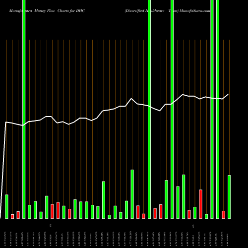 Money Flow charts share DHC Diversified Healthcare Trust NASDAQ Stock exchange 