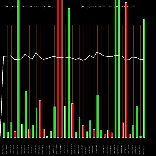Money Flow charts share DHCNI Diversified Healthcare Trust NASDAQ Stock exchange 