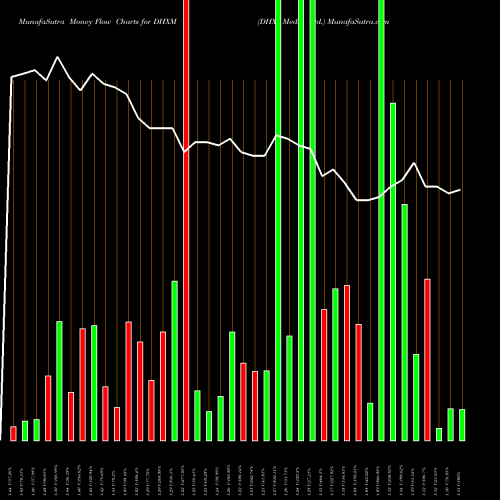 Money Flow charts share DHXM DHX Media Ltd. NASDAQ Stock exchange 