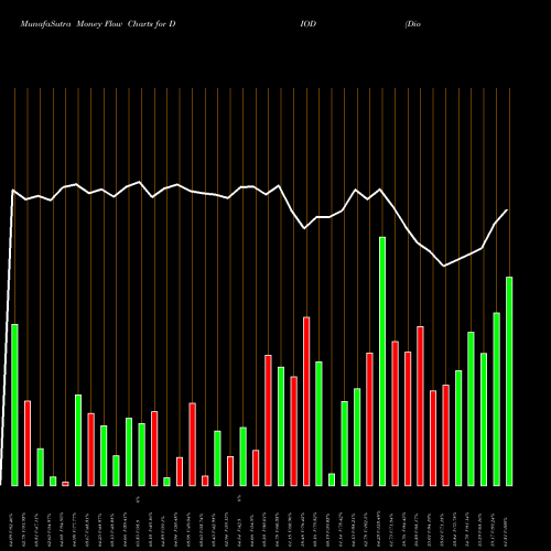 Money Flow charts share DIOD Diodes Incorporated NASDAQ Stock exchange 