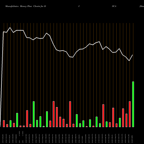 Money Flow charts share DISCA Discovery, Inc. NASDAQ Stock exchange 
