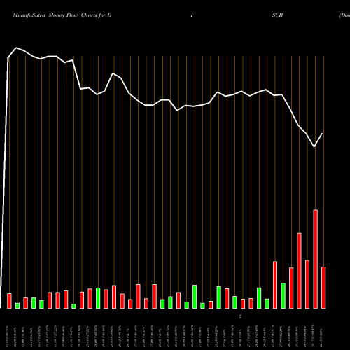 Money Flow charts share DISCB Discovery, Inc. NASDAQ Stock exchange 